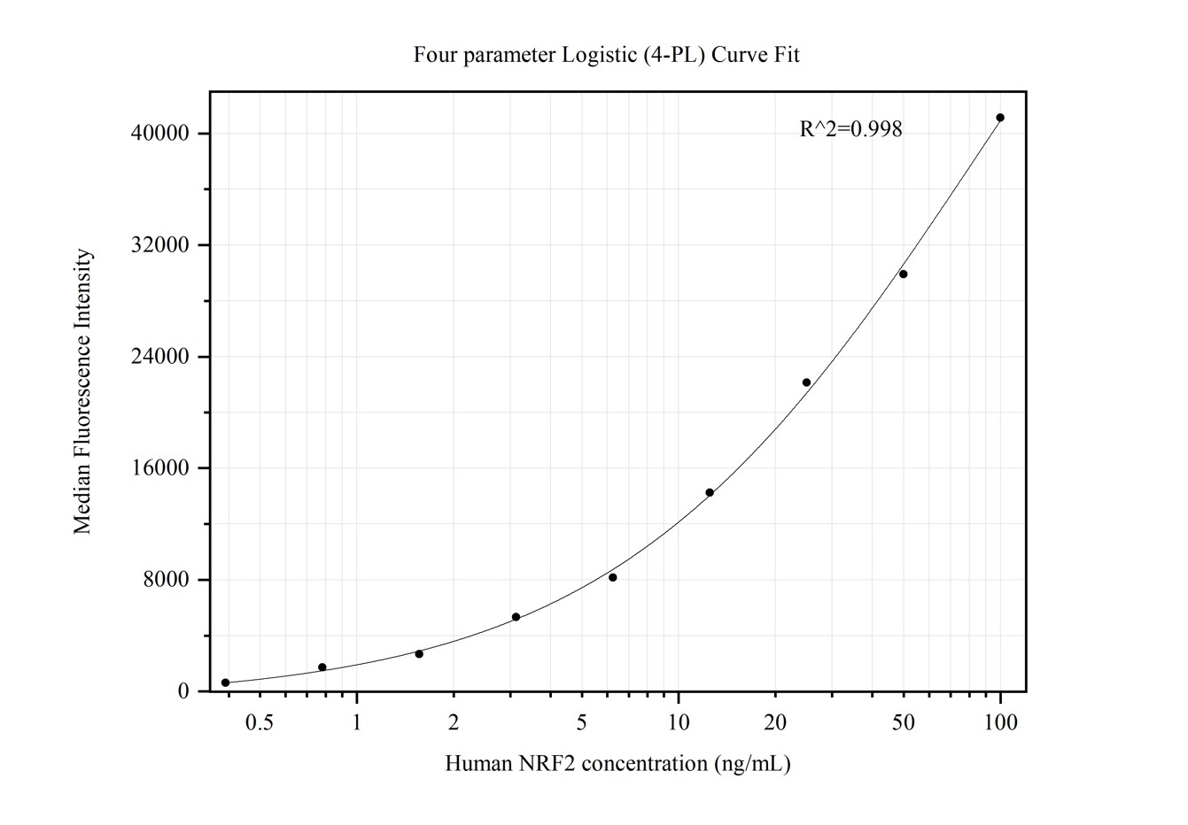 Cytometric bead array standard curve of MP50316-4, NRF2, NFE2L2 Monoclonal Matched Antibody Pair, PBS Only. Capture antibody: 66504-2-PBS. Detection antibody: 66504-5-PBS. Standard:Ag9469. Range: 0.391-100 ng/mL.  